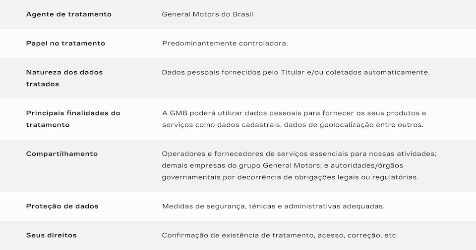 Tabela descrevendo os detalhes do processamento de dados pela General Motors do Brasil, incluindo funções, natureza dos dados, finalidades, compartilhamento, medidas de proteção e direitos do usuário. 